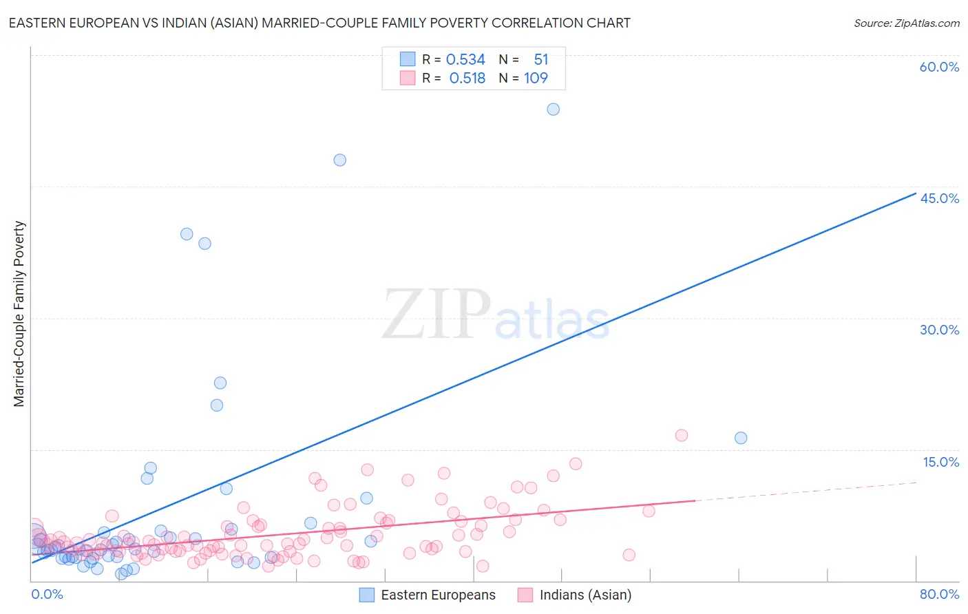 Eastern European vs Indian (Asian) Married-Couple Family Poverty