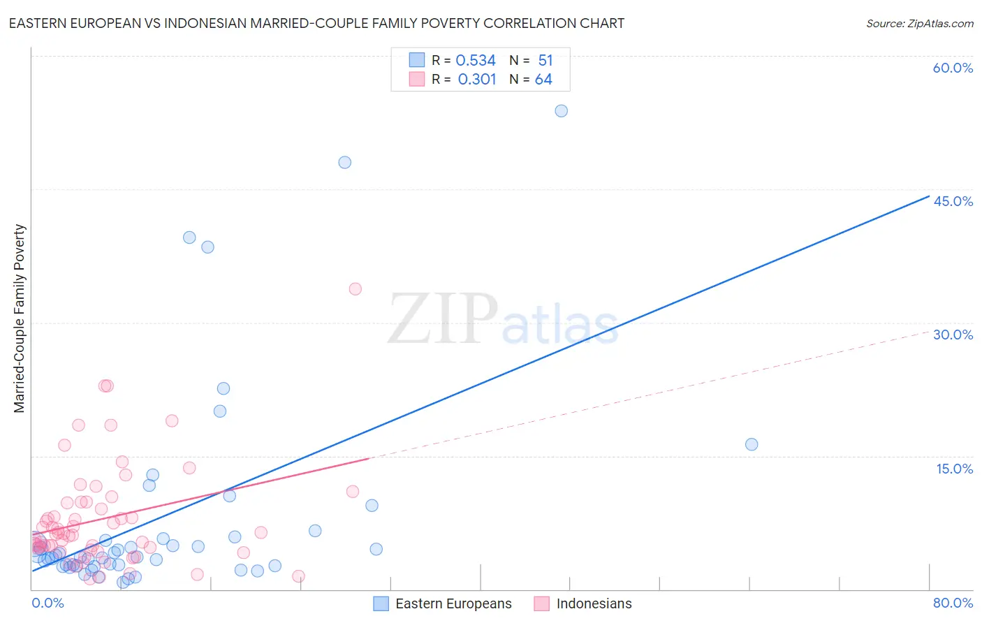 Eastern European vs Indonesian Married-Couple Family Poverty