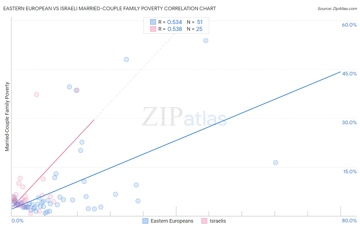 Eastern European vs Israeli Married-Couple Family Poverty