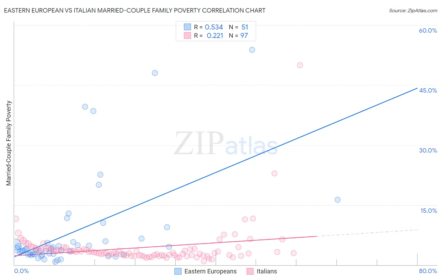 Eastern European vs Italian Married-Couple Family Poverty