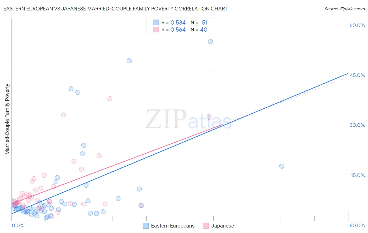 Eastern European vs Japanese Married-Couple Family Poverty