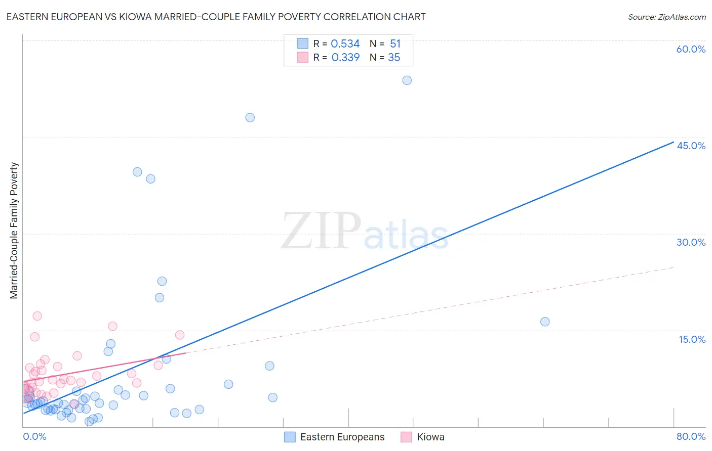Eastern European vs Kiowa Married-Couple Family Poverty