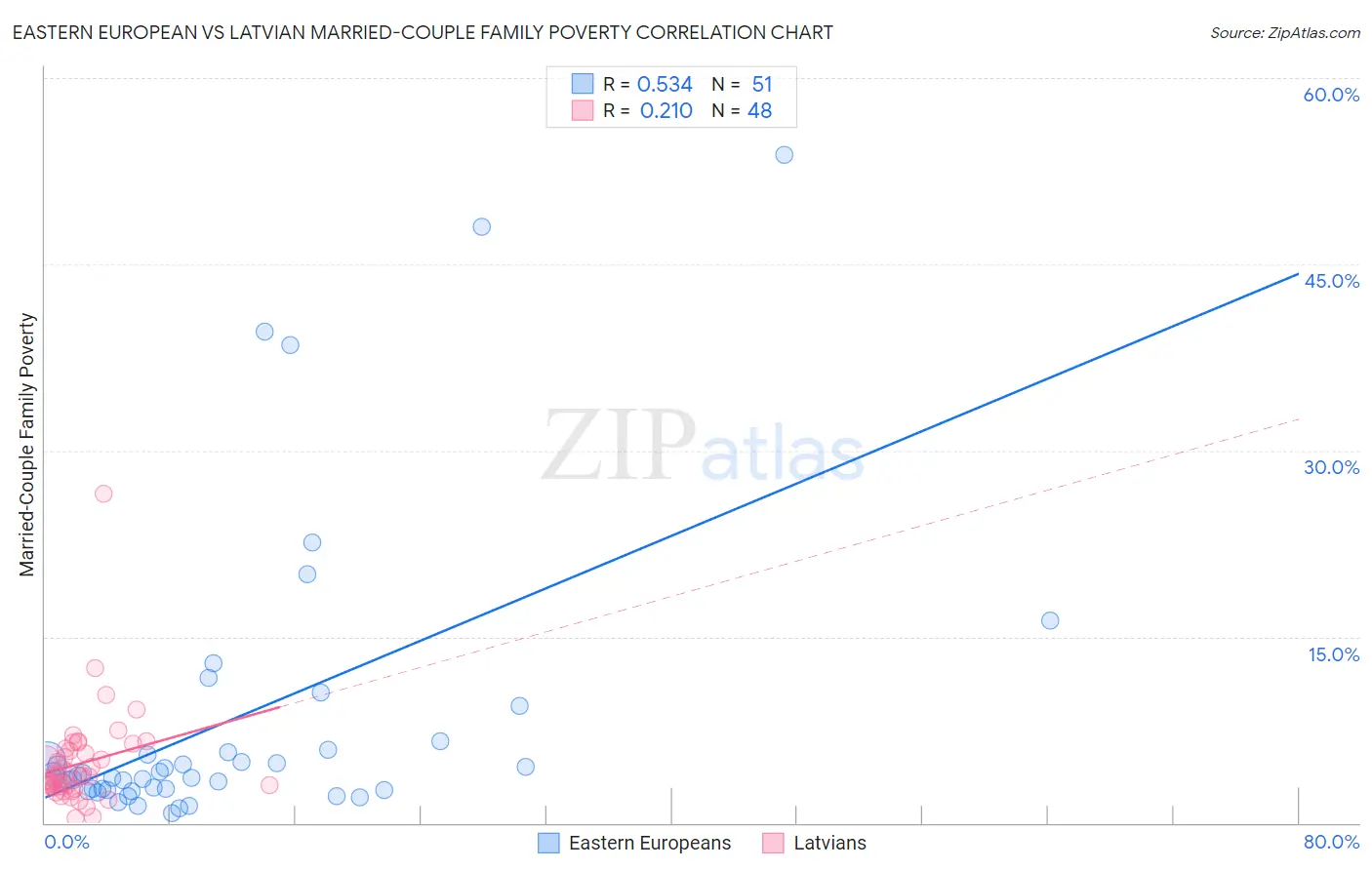 Eastern European vs Latvian Married-Couple Family Poverty