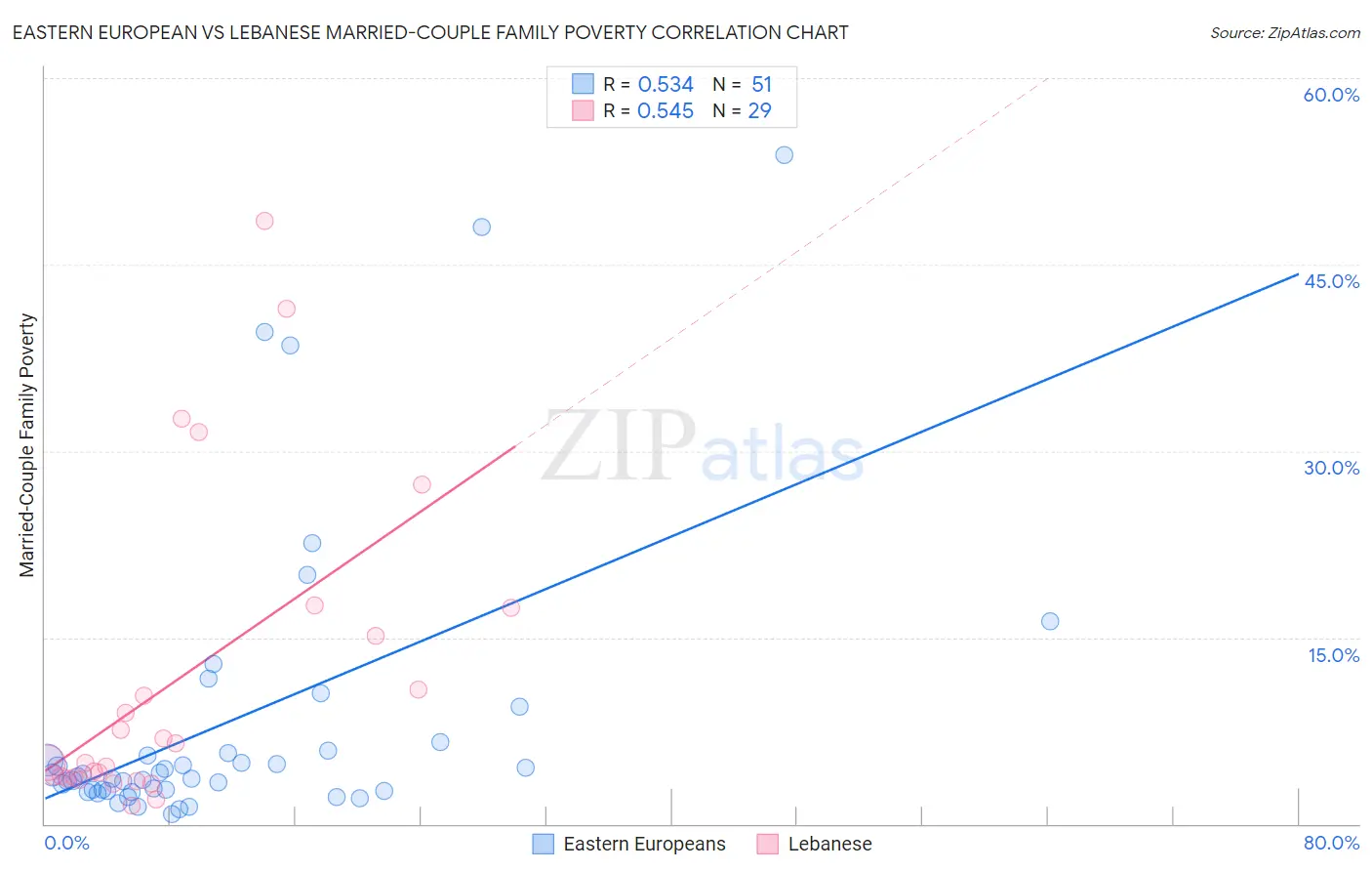 Eastern European vs Lebanese Married-Couple Family Poverty