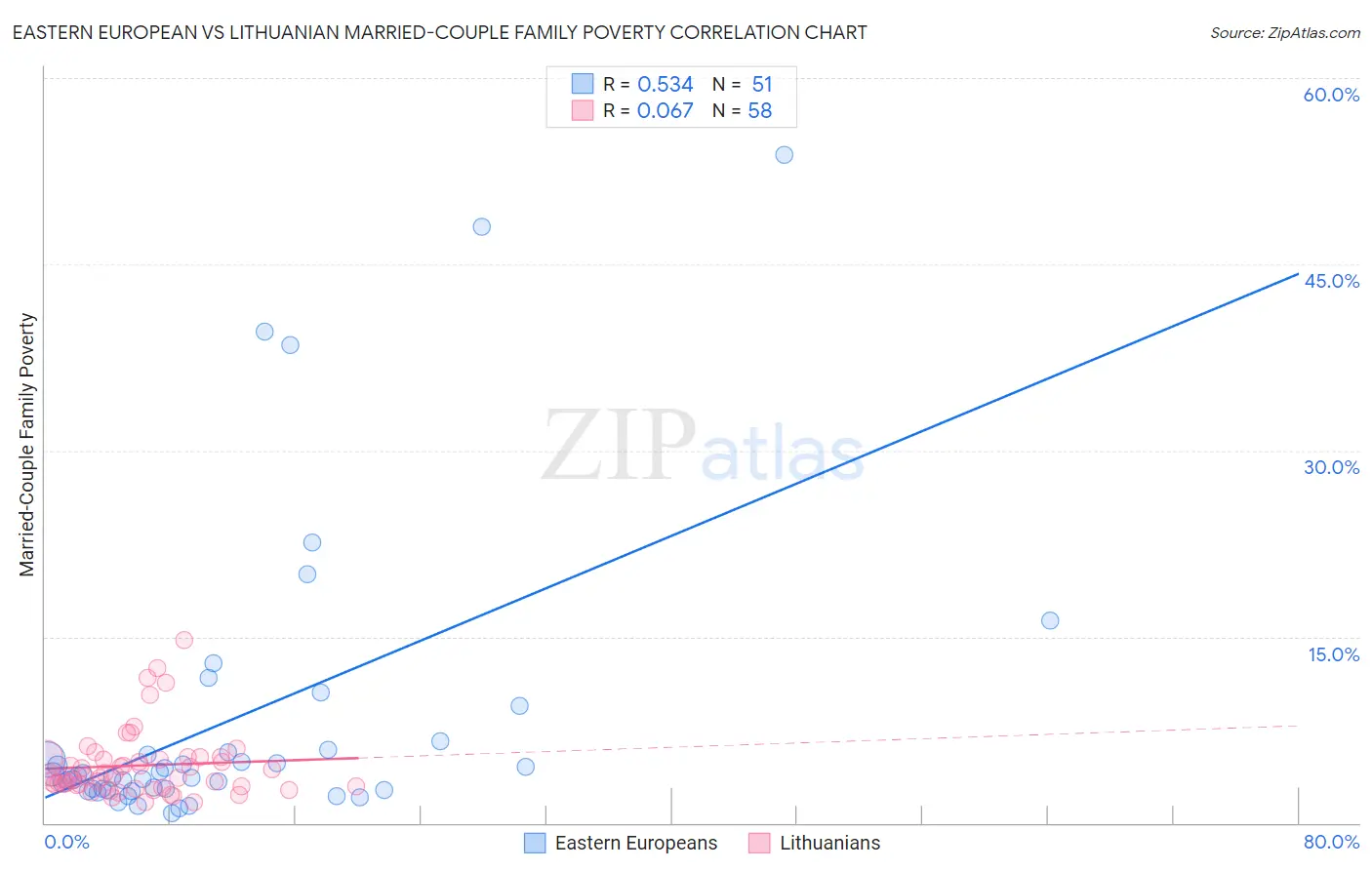 Eastern European vs Lithuanian Married-Couple Family Poverty