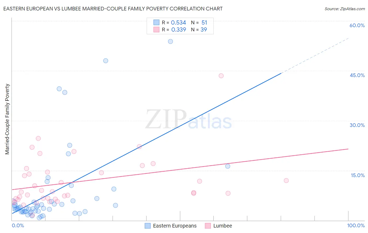 Eastern European vs Lumbee Married-Couple Family Poverty