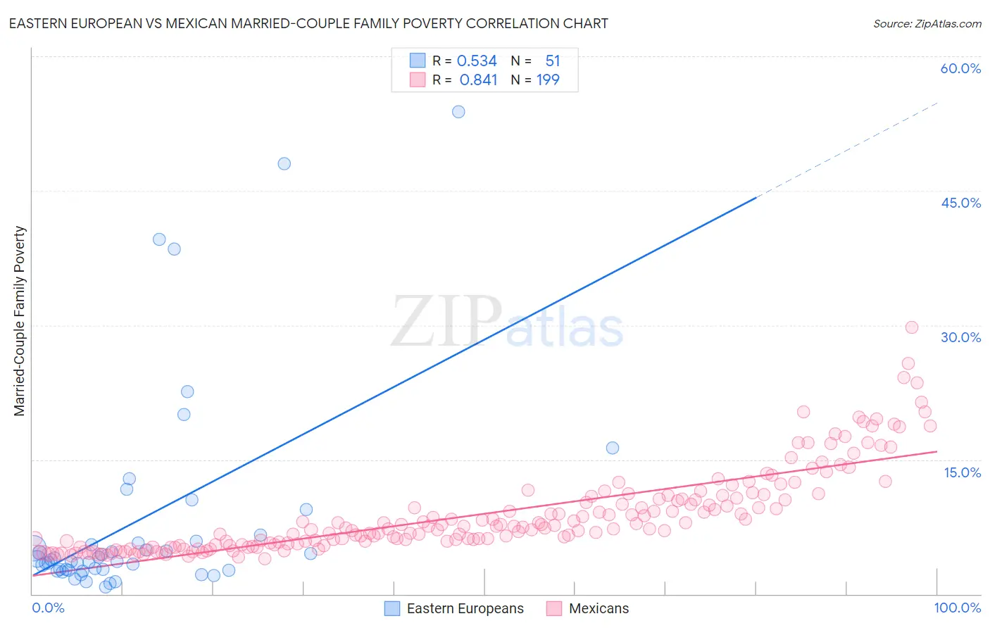 Eastern European vs Mexican Married-Couple Family Poverty