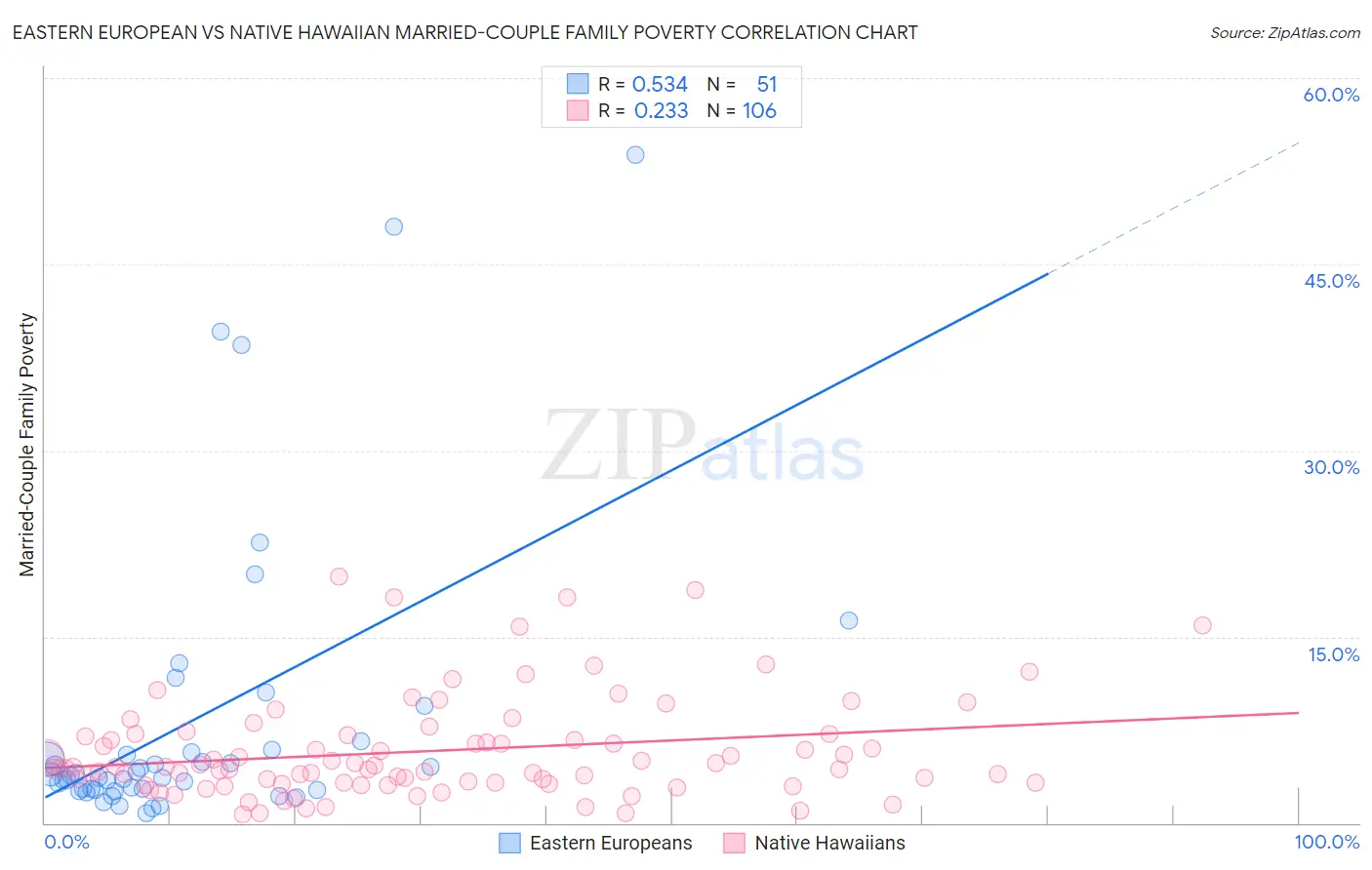 Eastern European vs Native Hawaiian Married-Couple Family Poverty