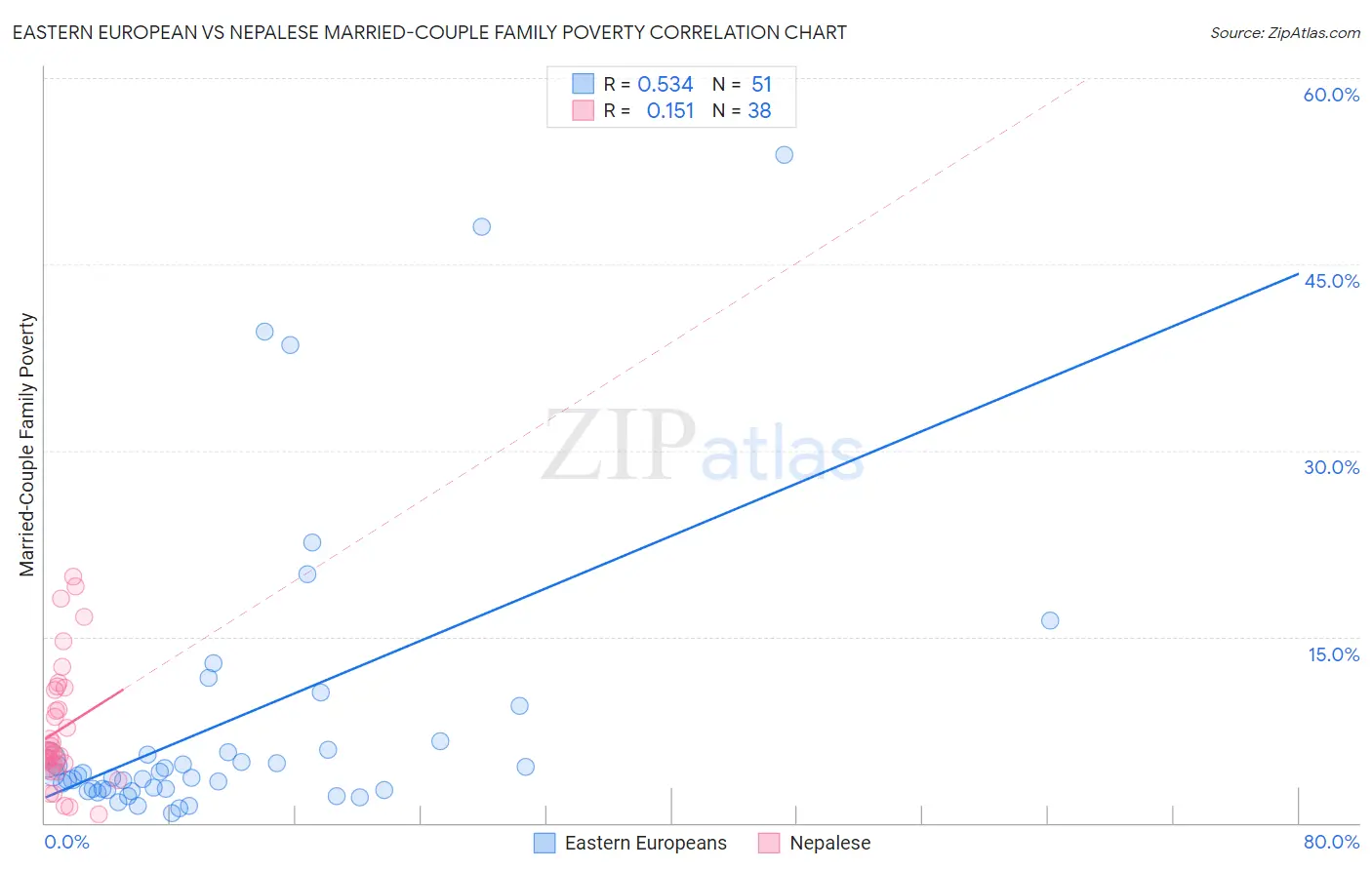 Eastern European vs Nepalese Married-Couple Family Poverty