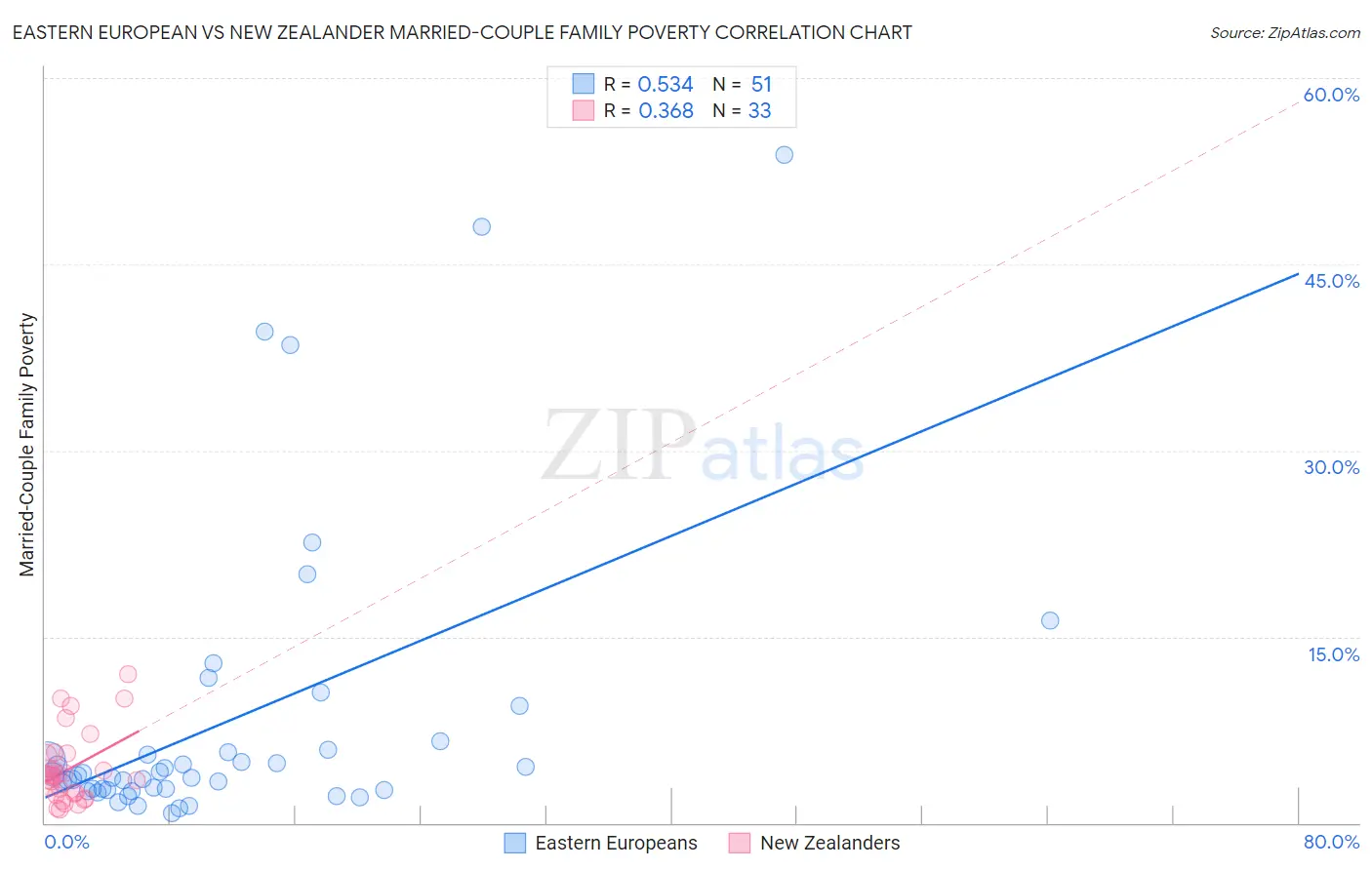 Eastern European vs New Zealander Married-Couple Family Poverty