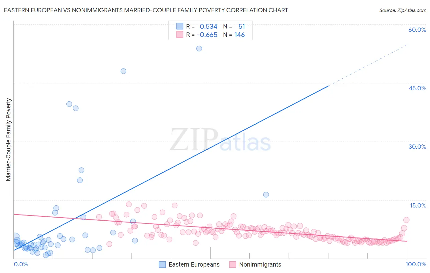 Eastern European vs Nonimmigrants Married-Couple Family Poverty