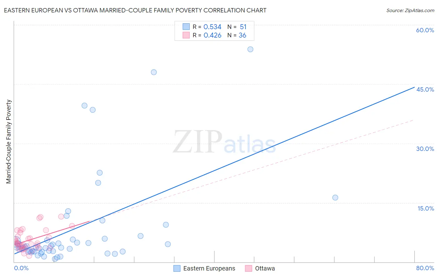 Eastern European vs Ottawa Married-Couple Family Poverty