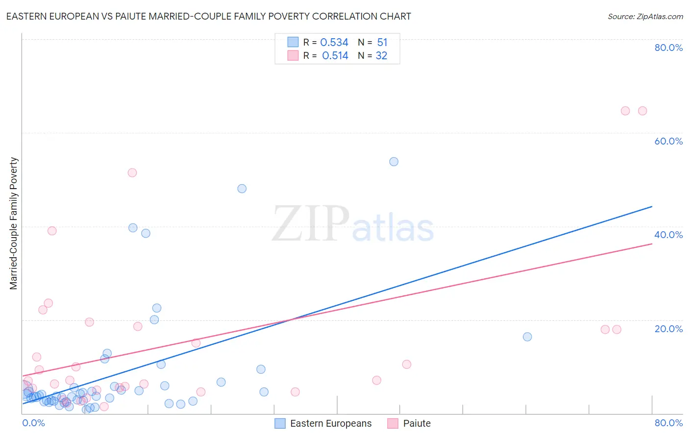 Eastern European vs Paiute Married-Couple Family Poverty