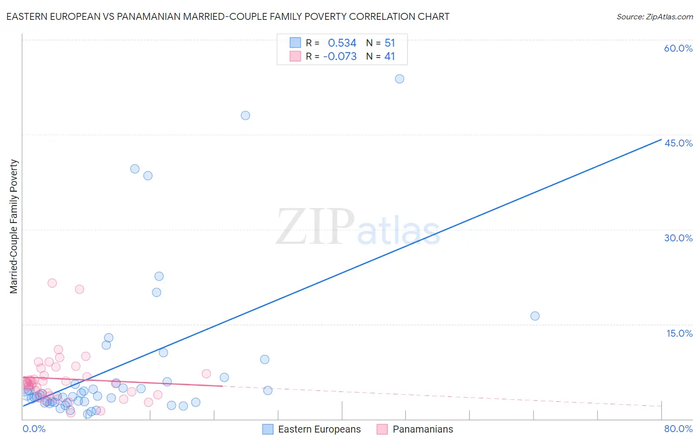 Eastern European vs Panamanian Married-Couple Family Poverty