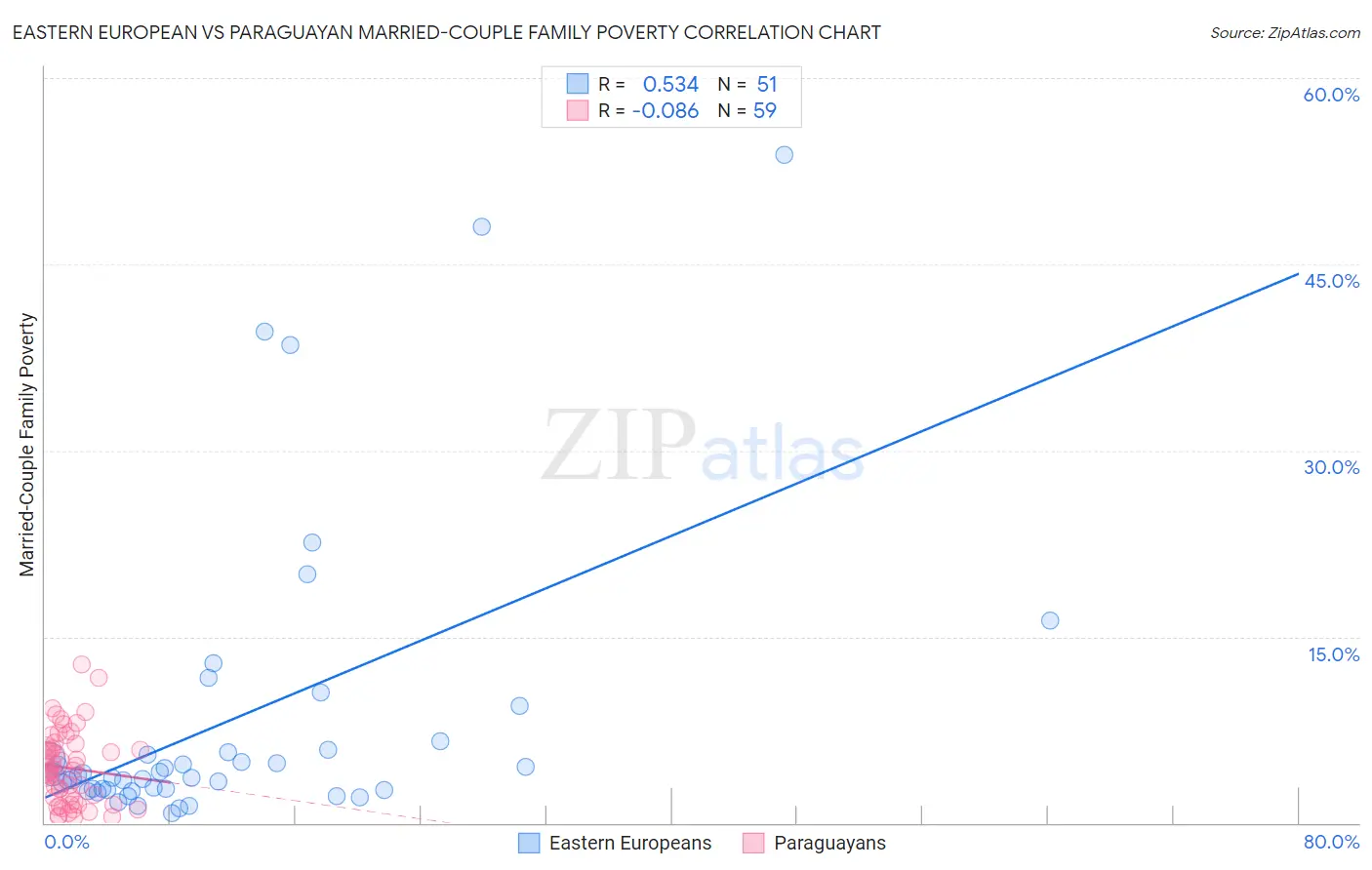 Eastern European vs Paraguayan Married-Couple Family Poverty
