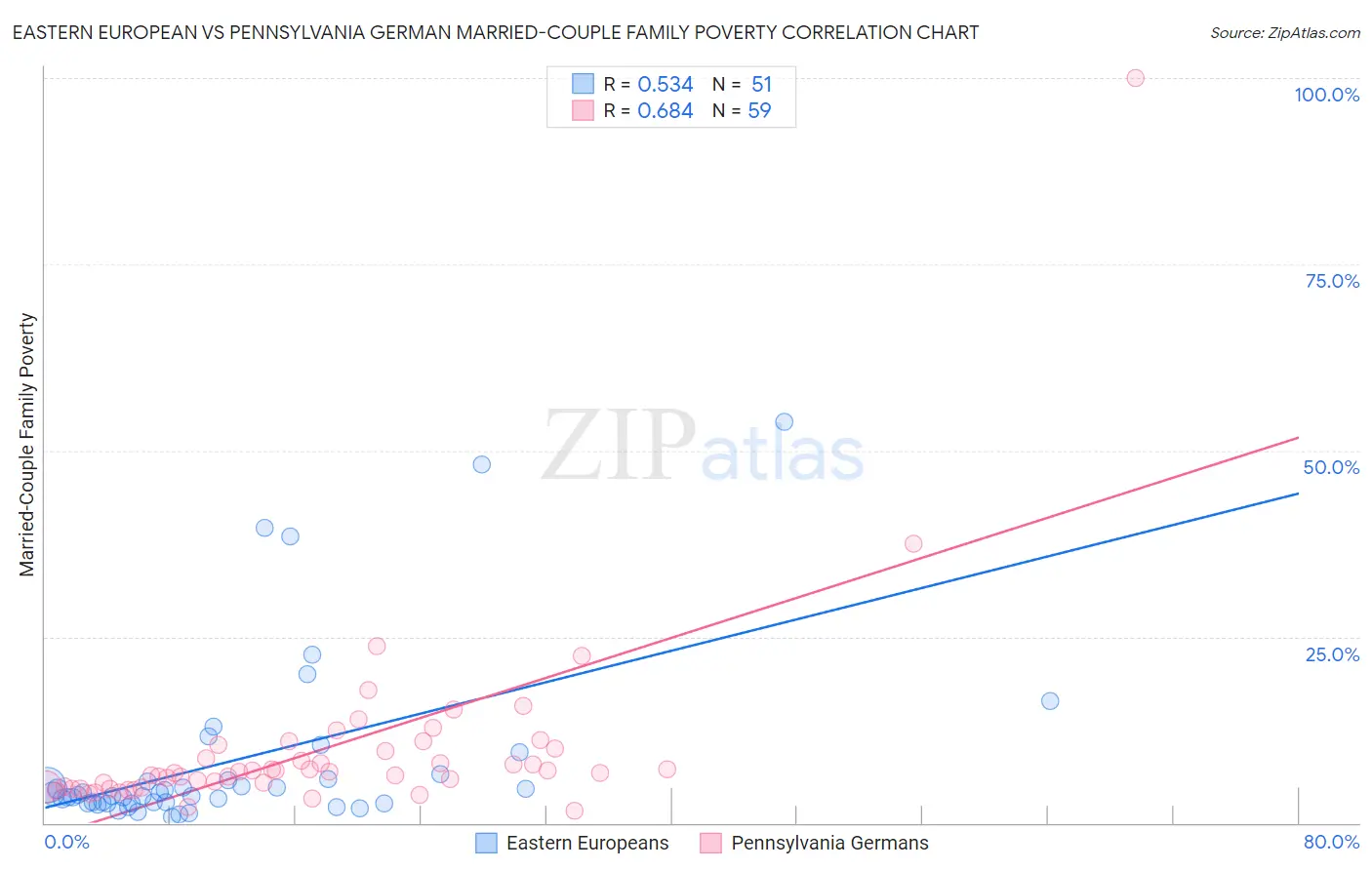 Eastern European vs Pennsylvania German Married-Couple Family Poverty