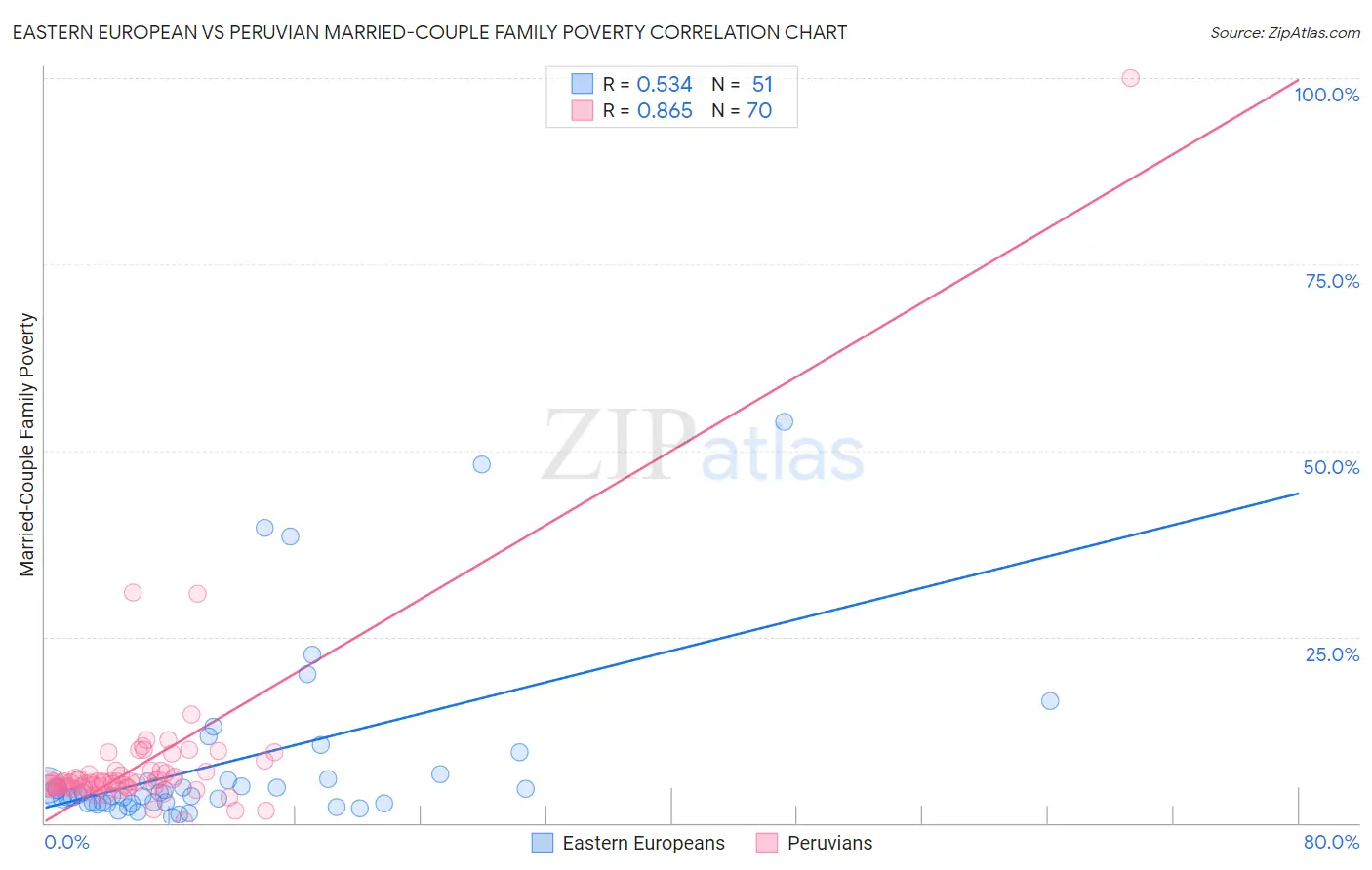Eastern European vs Peruvian Married-Couple Family Poverty