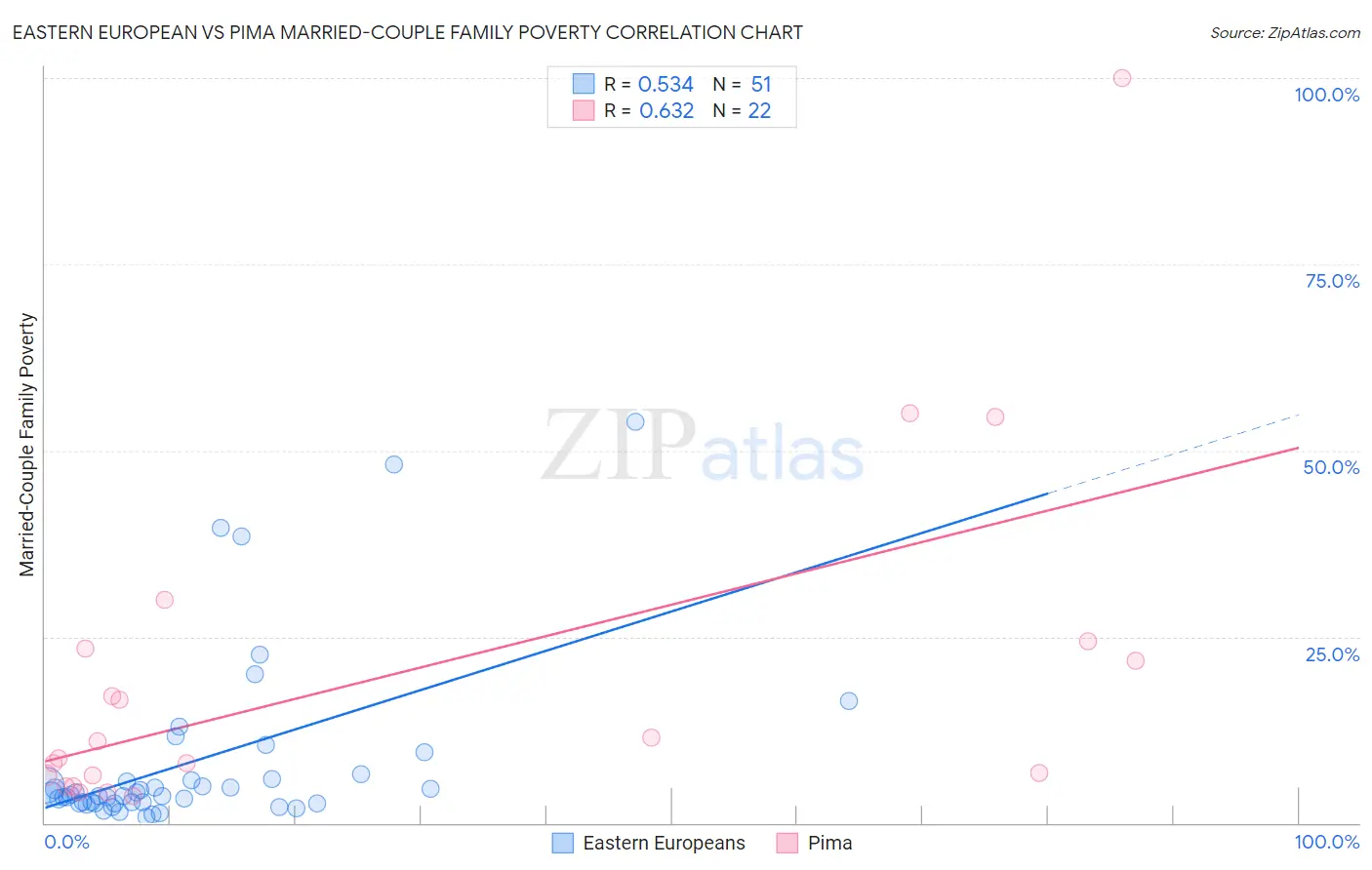 Eastern European vs Pima Married-Couple Family Poverty