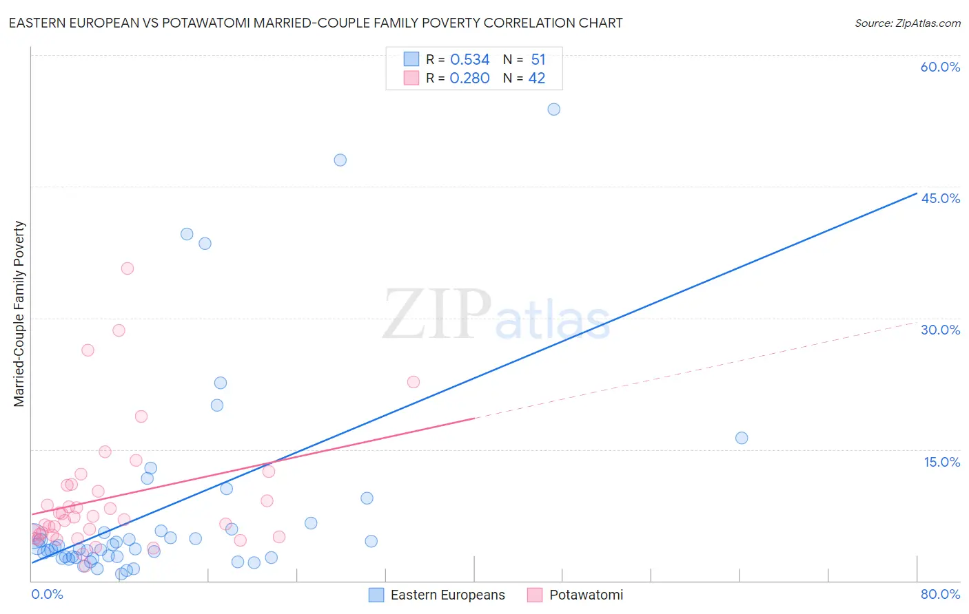 Eastern European vs Potawatomi Married-Couple Family Poverty