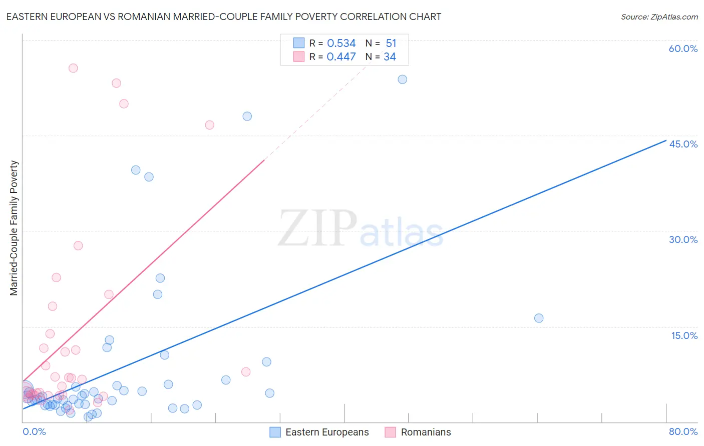 Eastern European vs Romanian Married-Couple Family Poverty