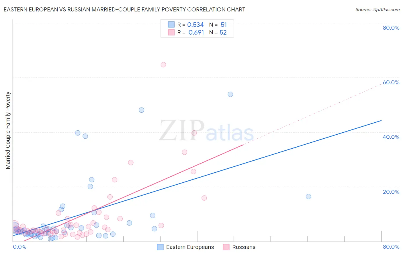 Eastern European vs Russian Married-Couple Family Poverty