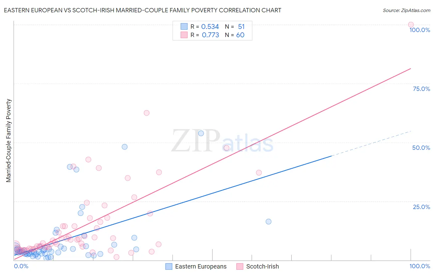 Eastern European vs Scotch-Irish Married-Couple Family Poverty