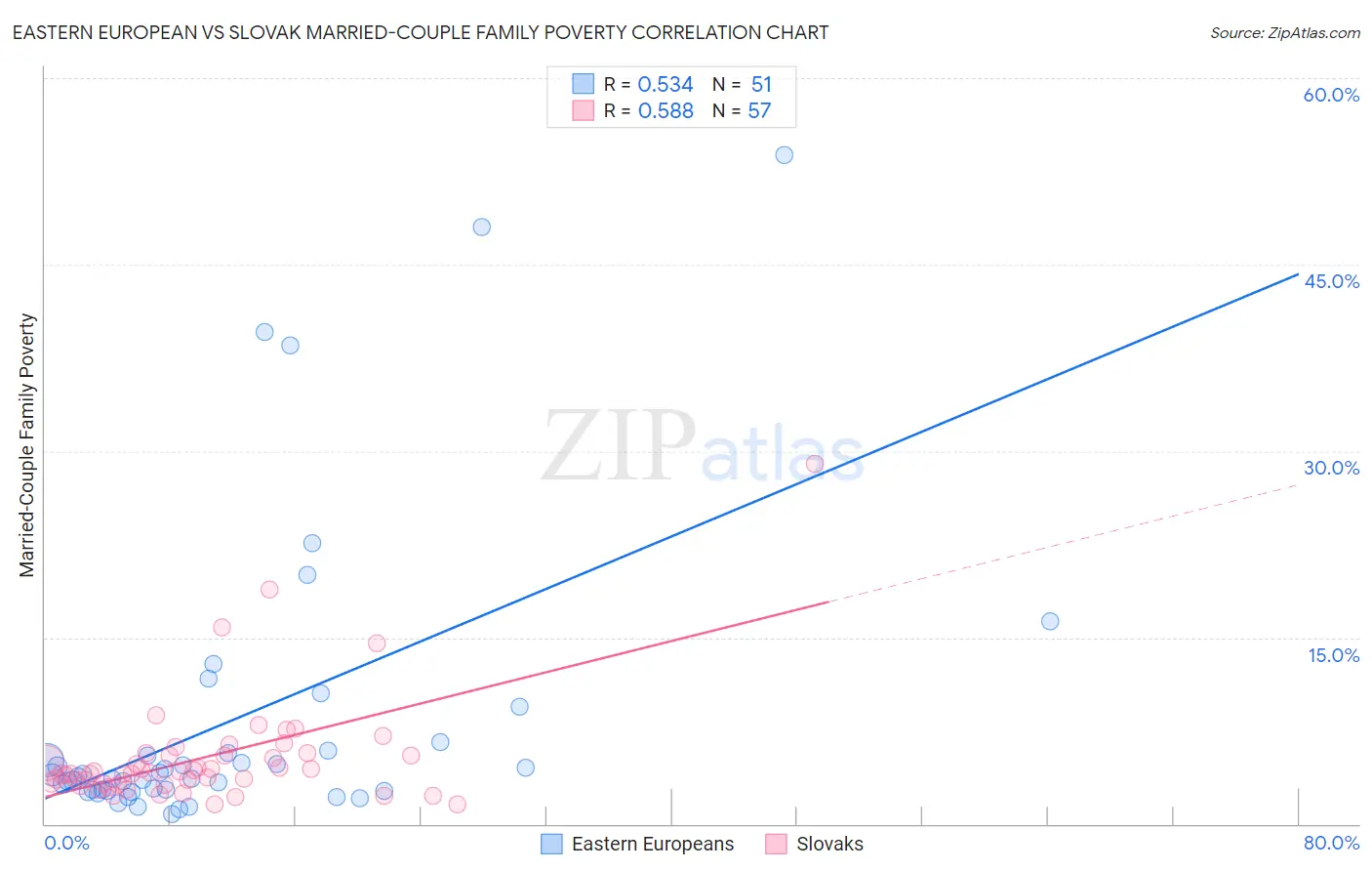 Eastern European vs Slovak Married-Couple Family Poverty
