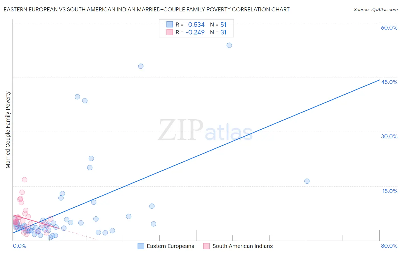 Eastern European vs South American Indian Married-Couple Family Poverty