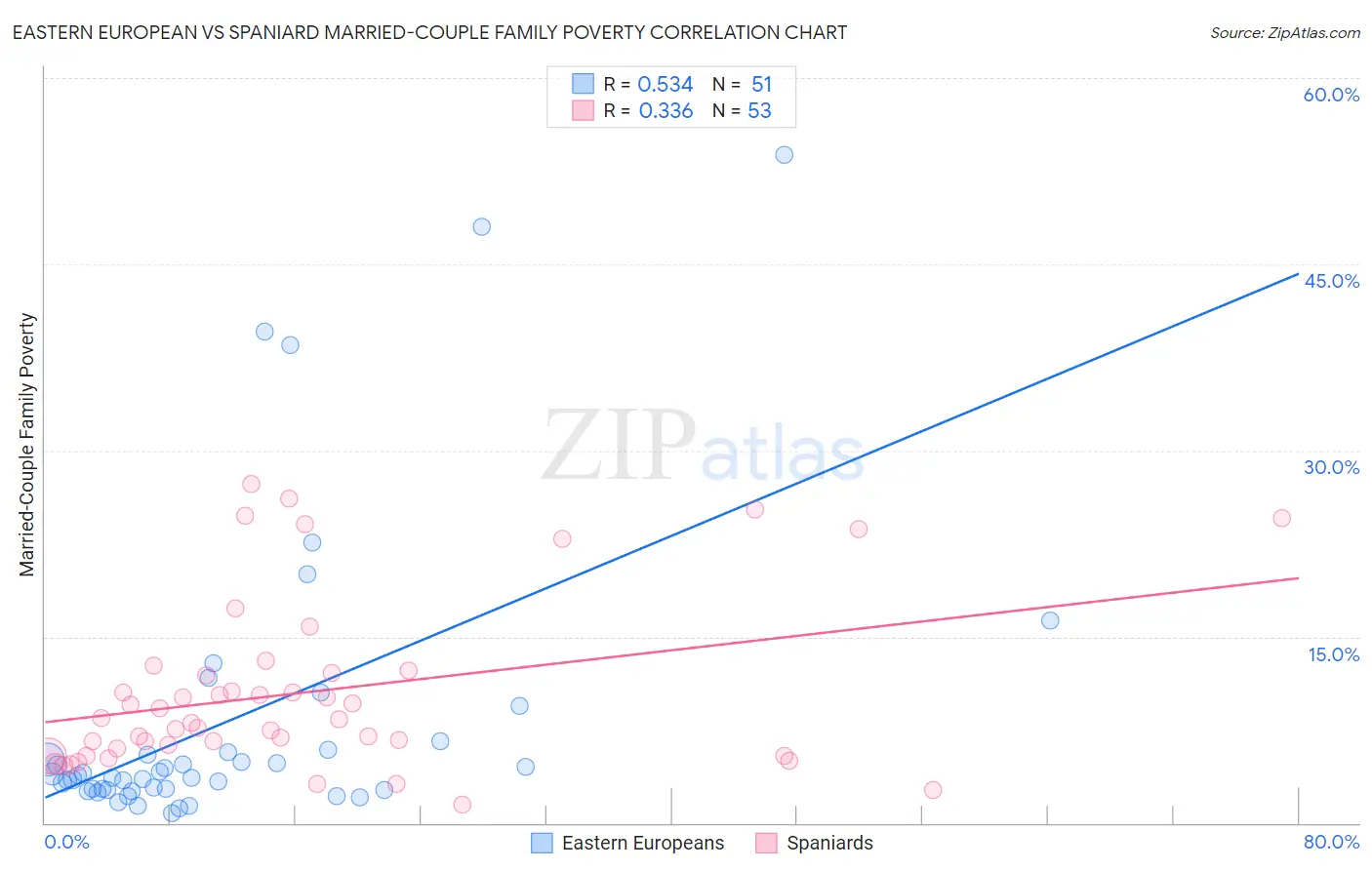 Eastern European vs Spaniard Married-Couple Family Poverty