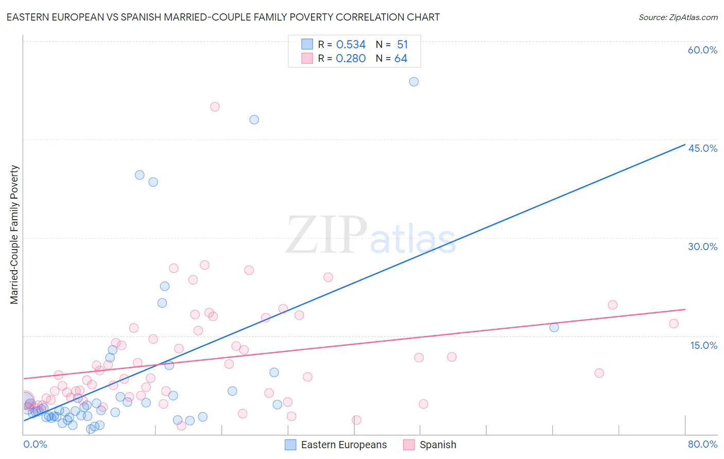 Eastern European vs Spanish Married-Couple Family Poverty