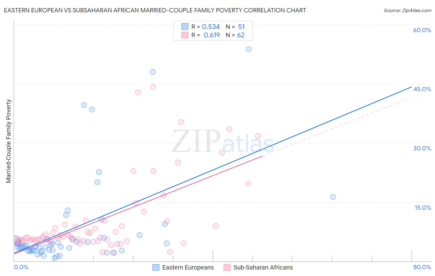 Eastern European vs Subsaharan African Married-Couple Family Poverty