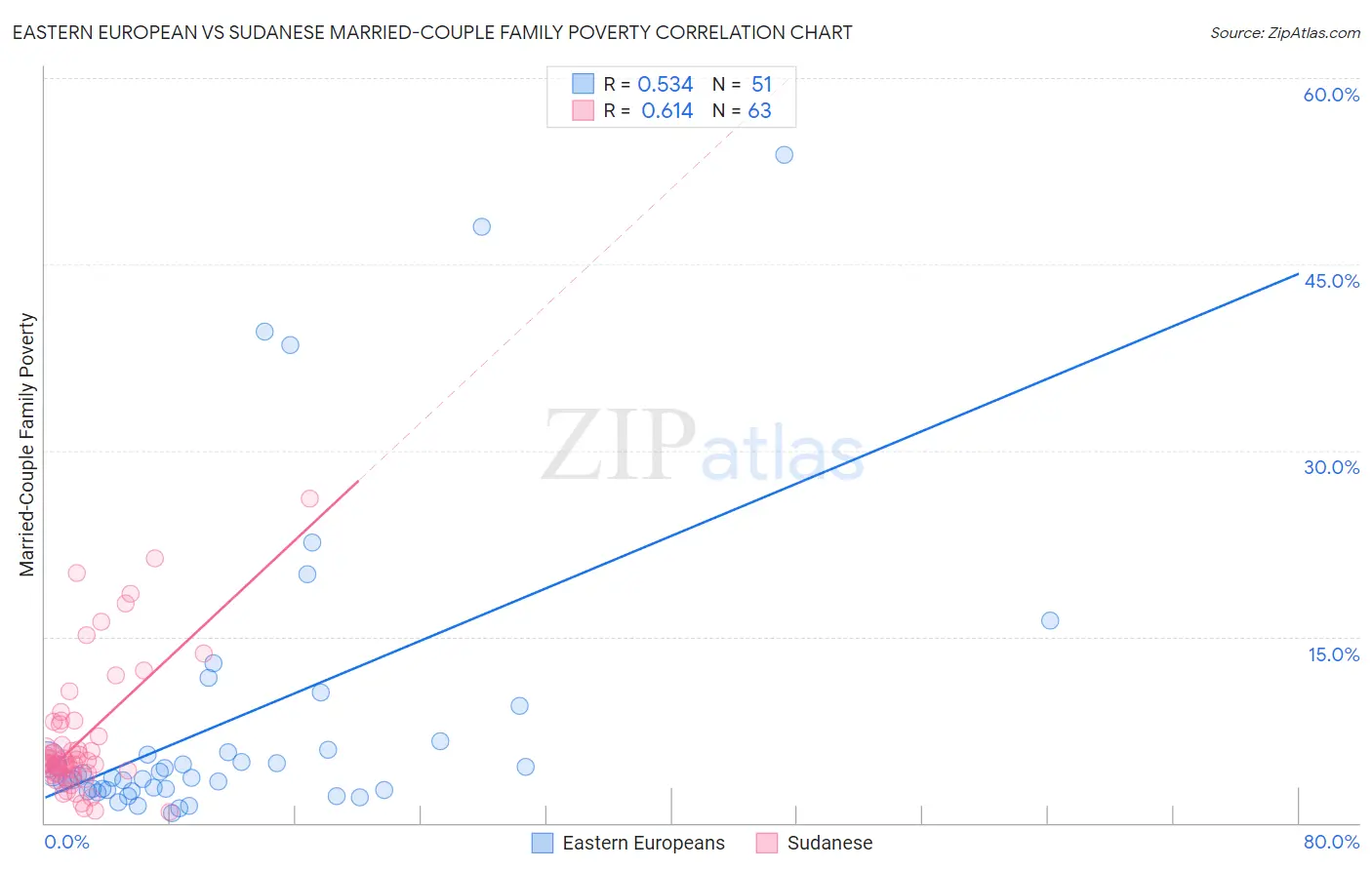 Eastern European vs Sudanese Married-Couple Family Poverty