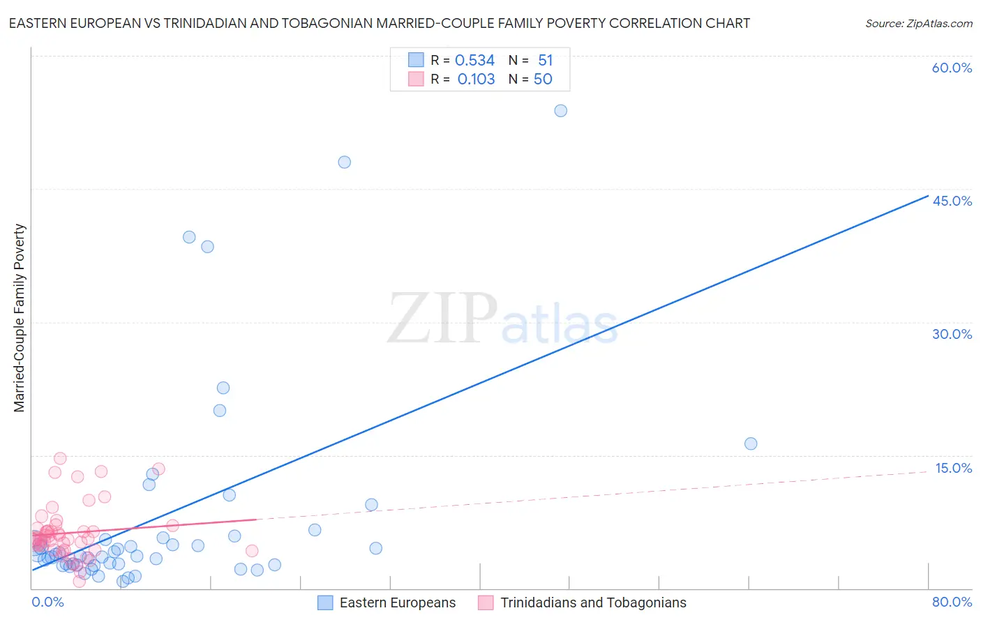 Eastern European vs Trinidadian and Tobagonian Married-Couple Family Poverty