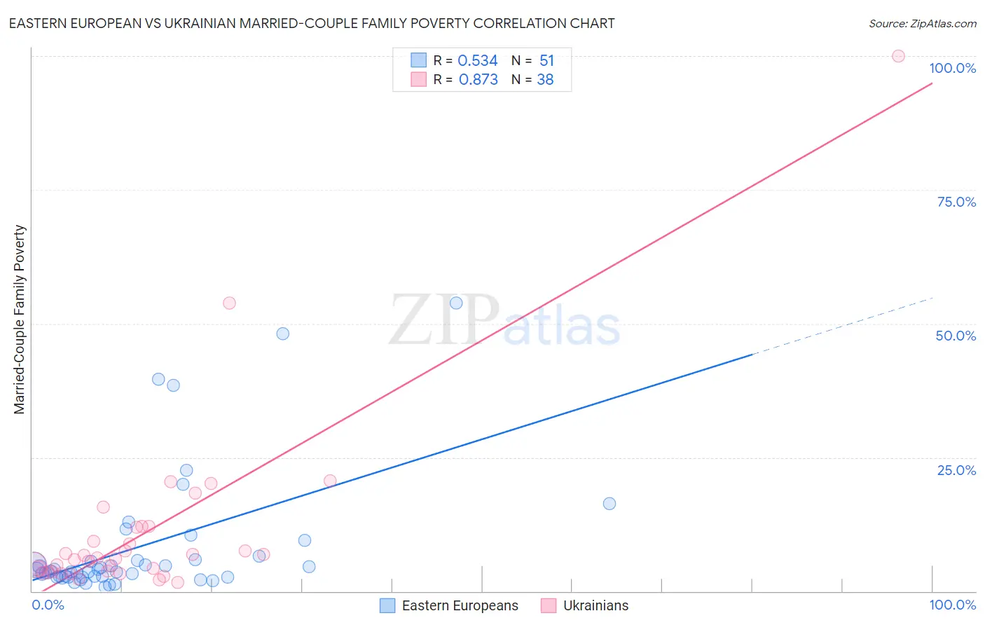 Eastern European vs Ukrainian Married-Couple Family Poverty