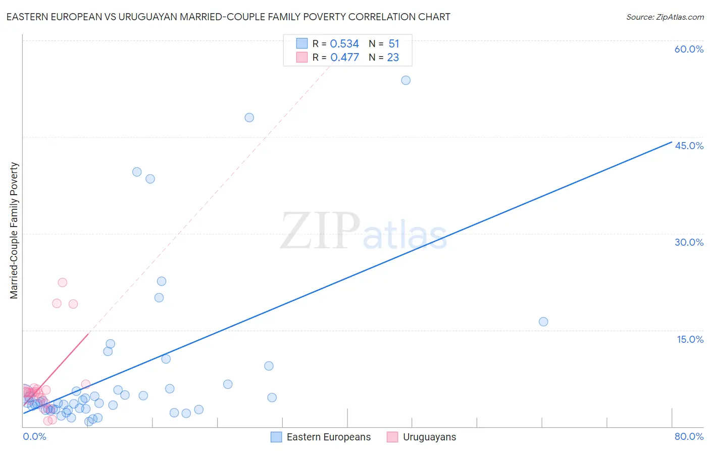 Eastern European vs Uruguayan Married-Couple Family Poverty