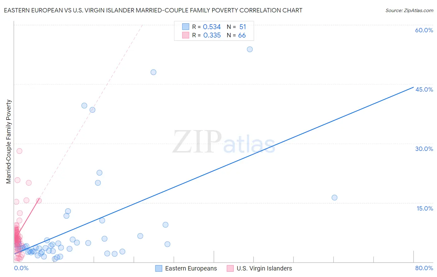 Eastern European vs U.S. Virgin Islander Married-Couple Family Poverty