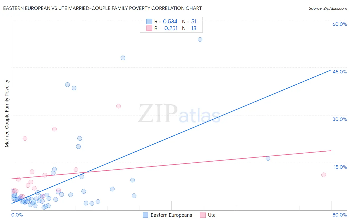 Eastern European vs Ute Married-Couple Family Poverty