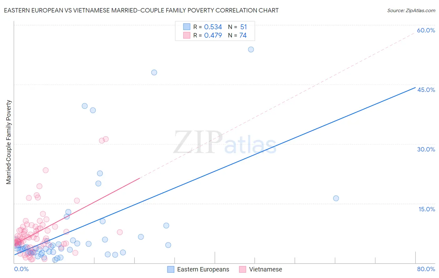 Eastern European vs Vietnamese Married-Couple Family Poverty