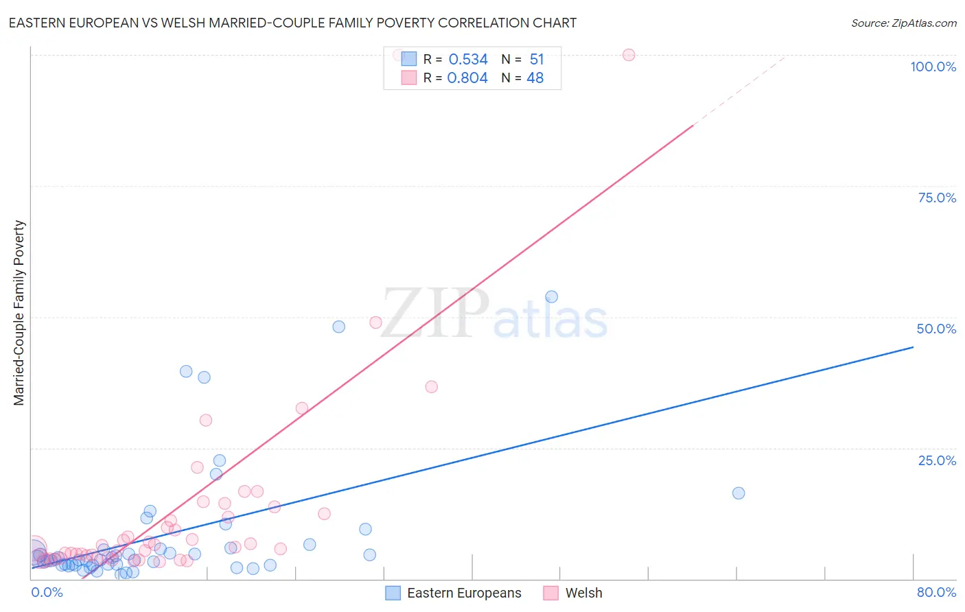 Eastern European vs Welsh Married-Couple Family Poverty