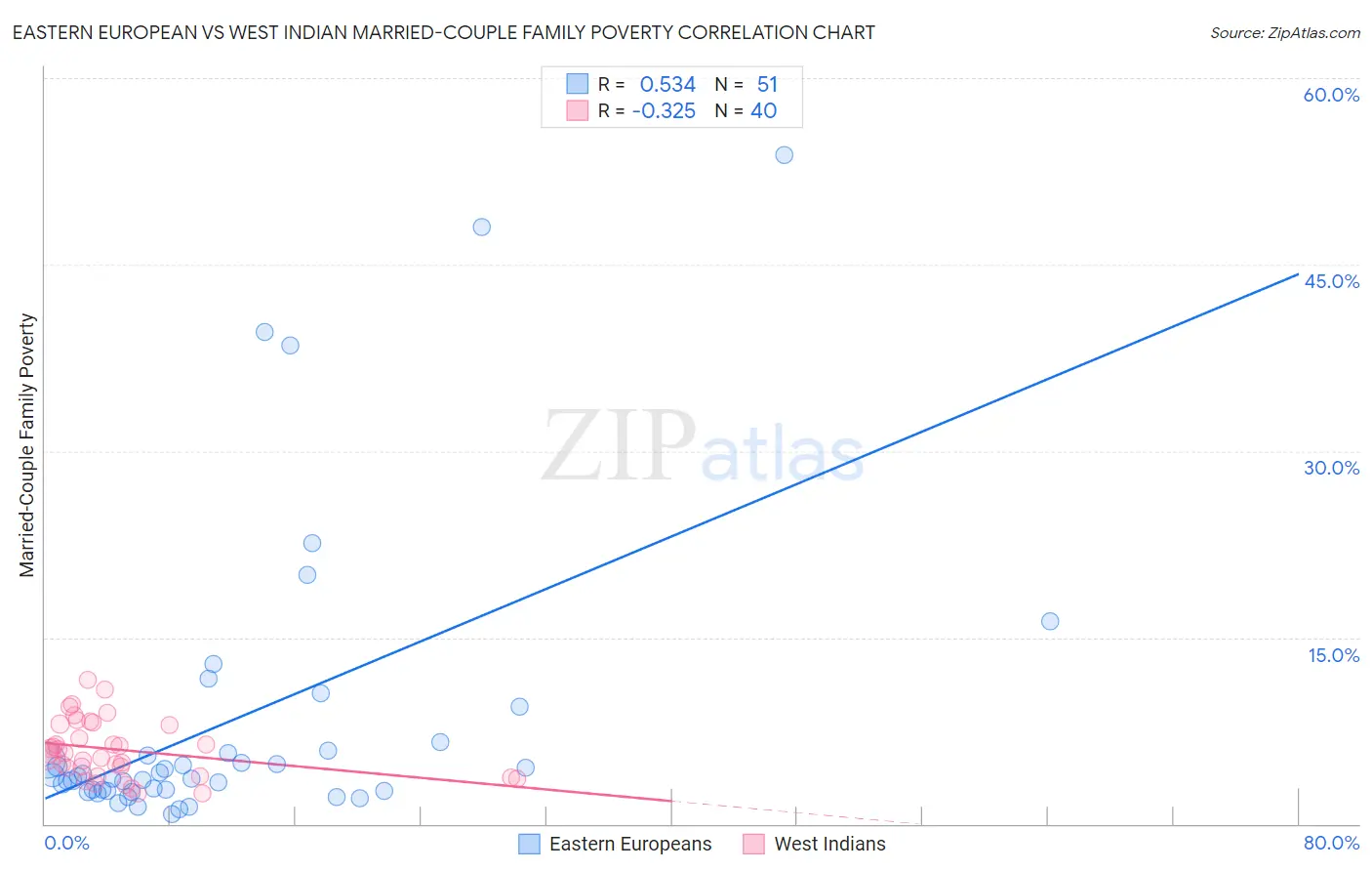 Eastern European vs West Indian Married-Couple Family Poverty