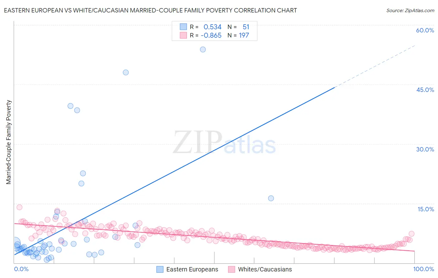 Eastern European vs White/Caucasian Married-Couple Family Poverty