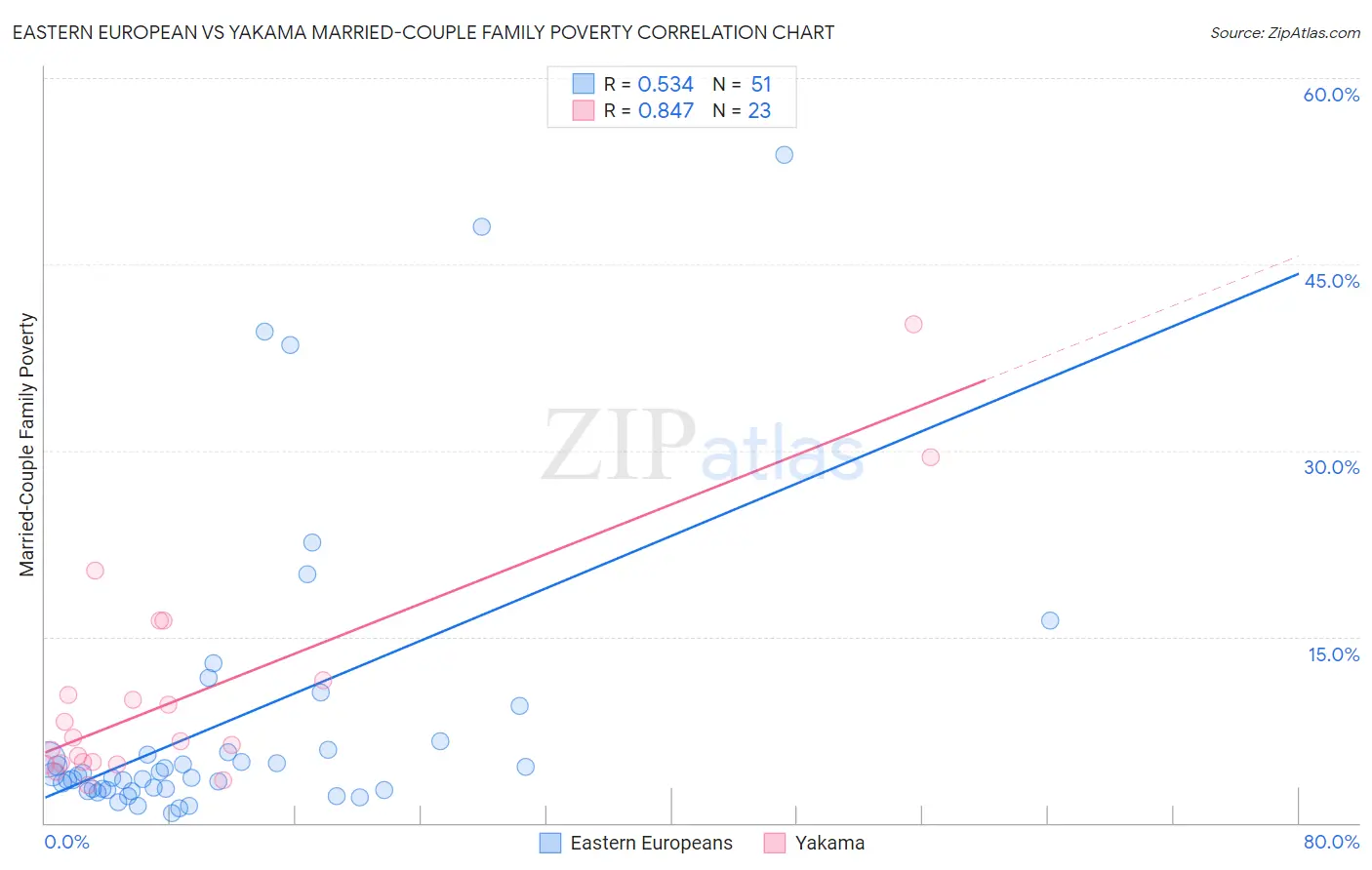 Eastern European vs Yakama Married-Couple Family Poverty