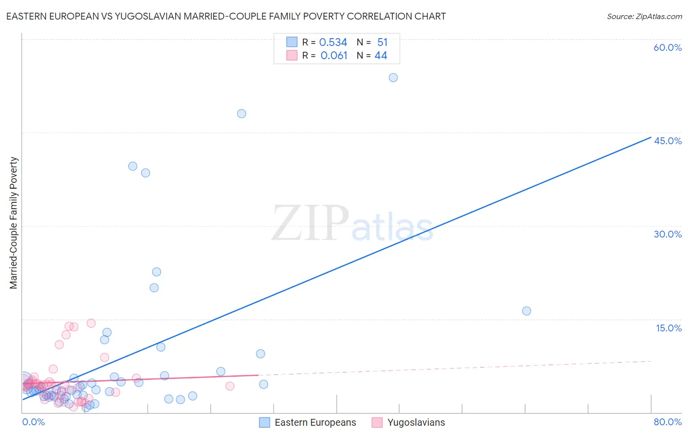 Eastern European vs Yugoslavian Married-Couple Family Poverty