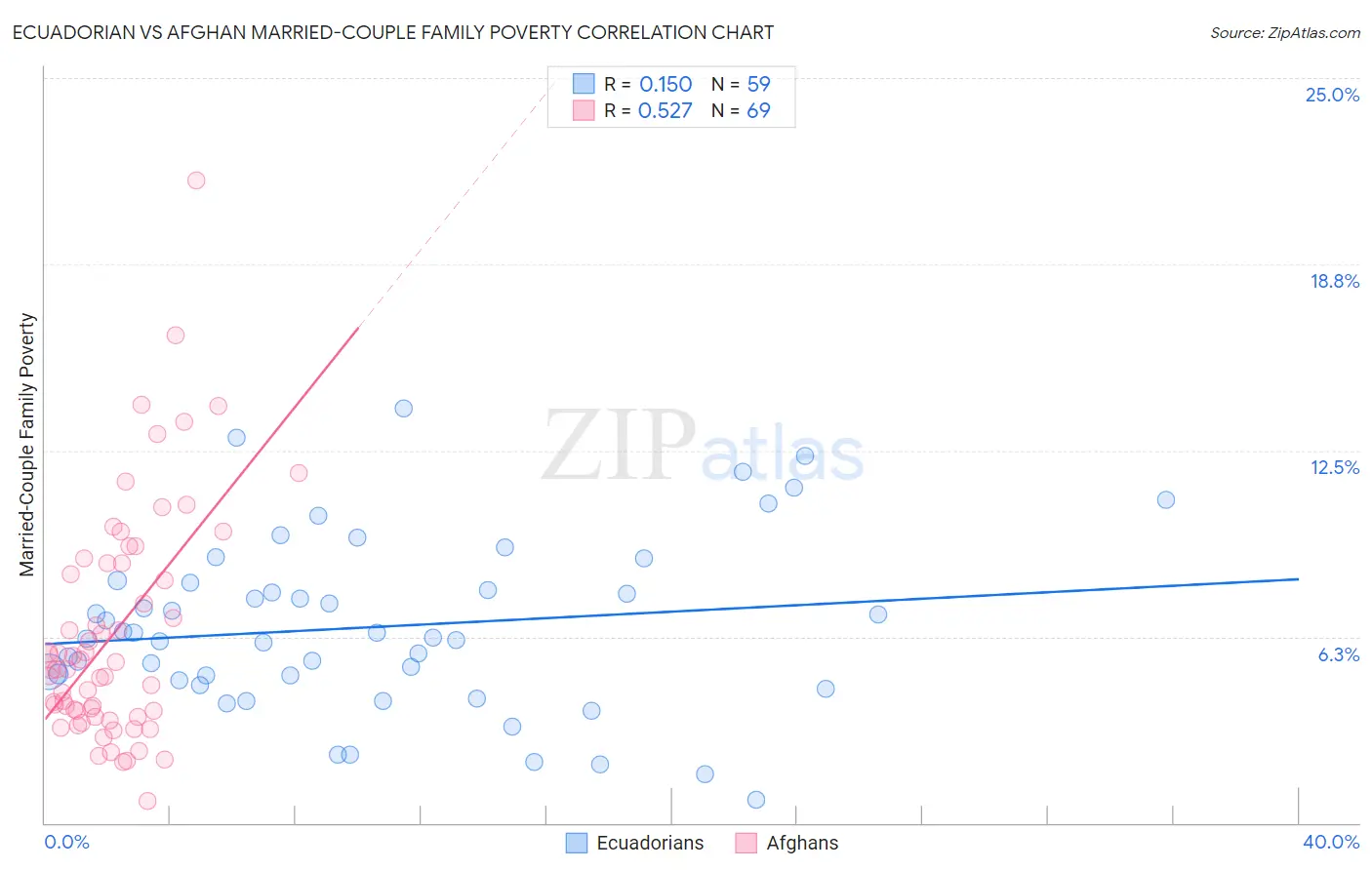 Ecuadorian vs Afghan Married-Couple Family Poverty