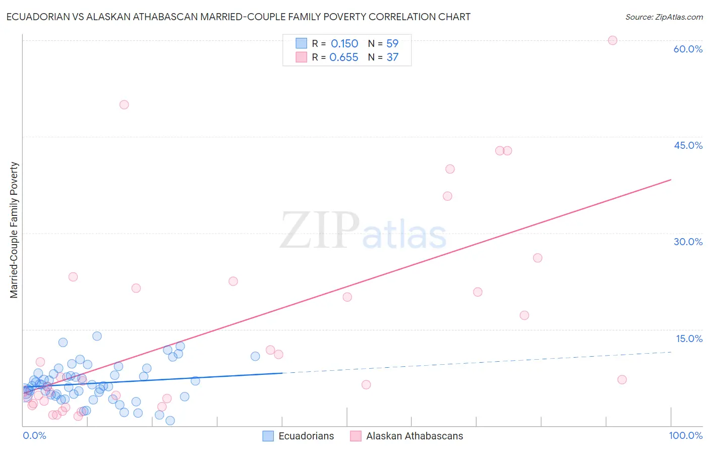 Ecuadorian vs Alaskan Athabascan Married-Couple Family Poverty