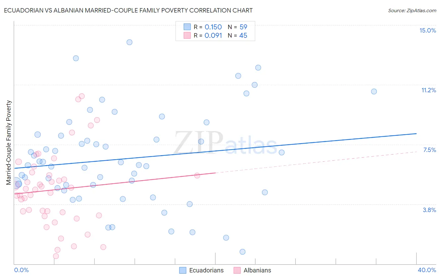 Ecuadorian vs Albanian Married-Couple Family Poverty