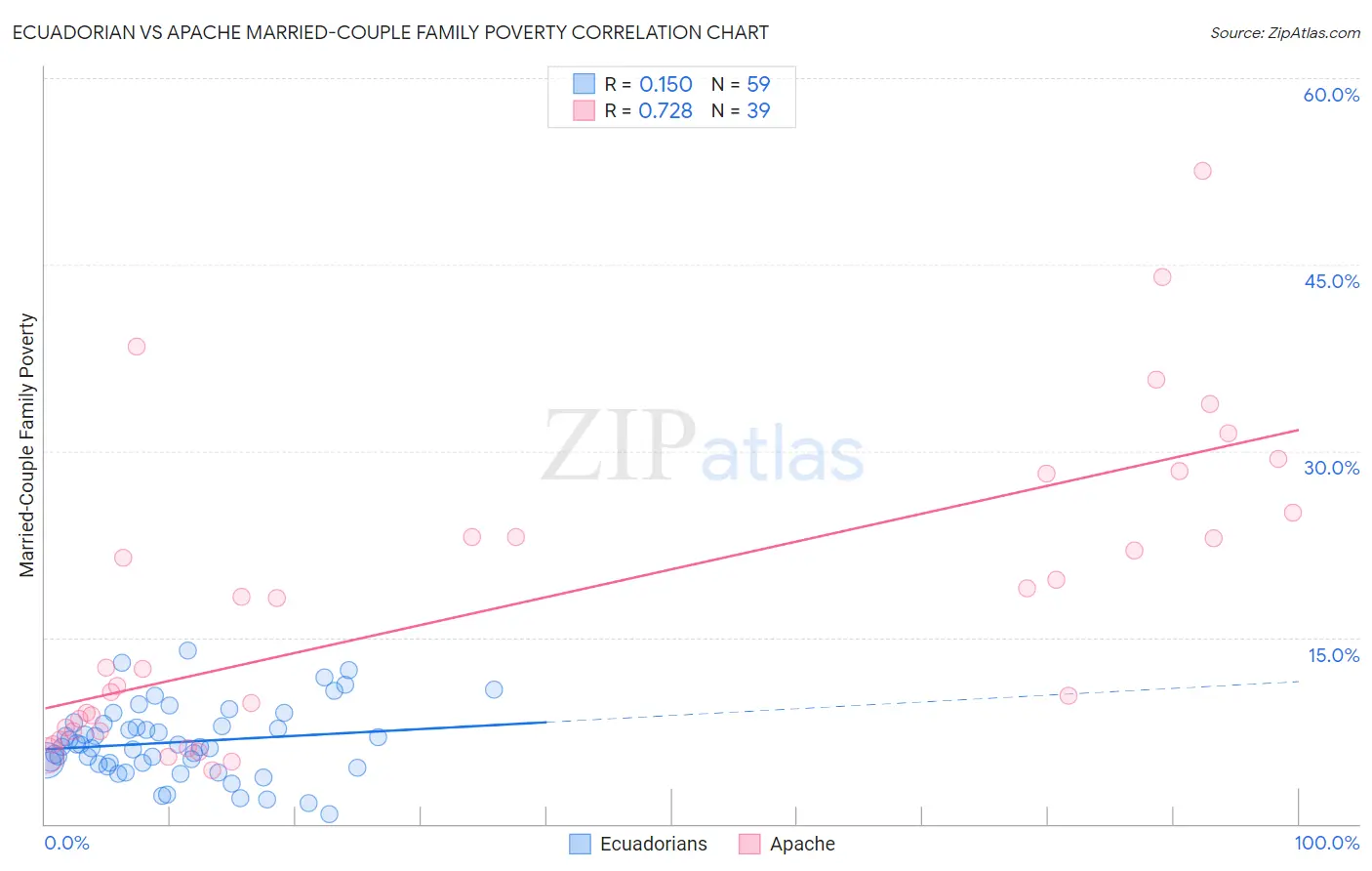 Ecuadorian vs Apache Married-Couple Family Poverty