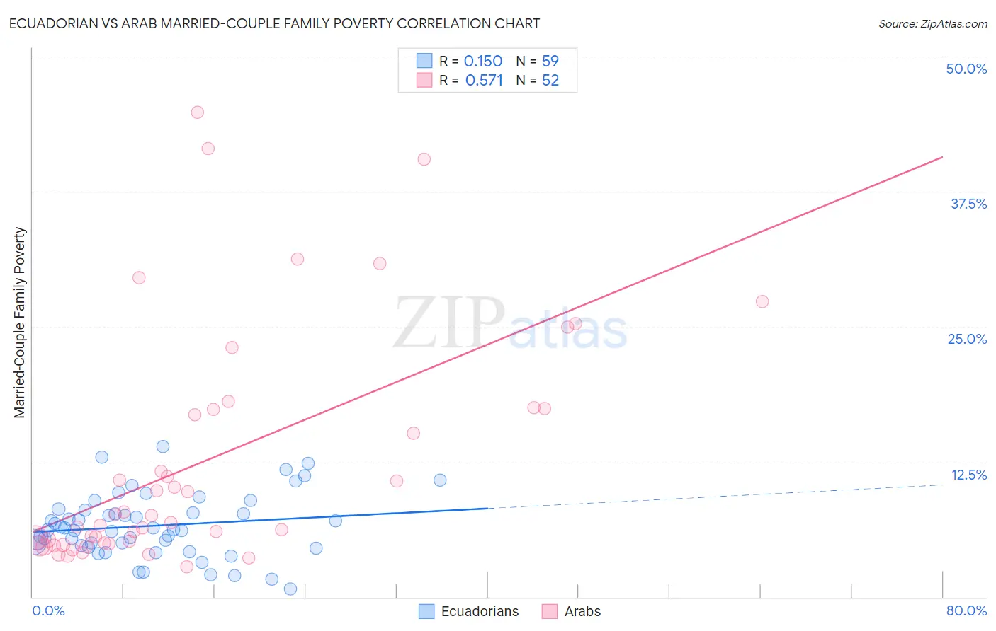 Ecuadorian vs Arab Married-Couple Family Poverty