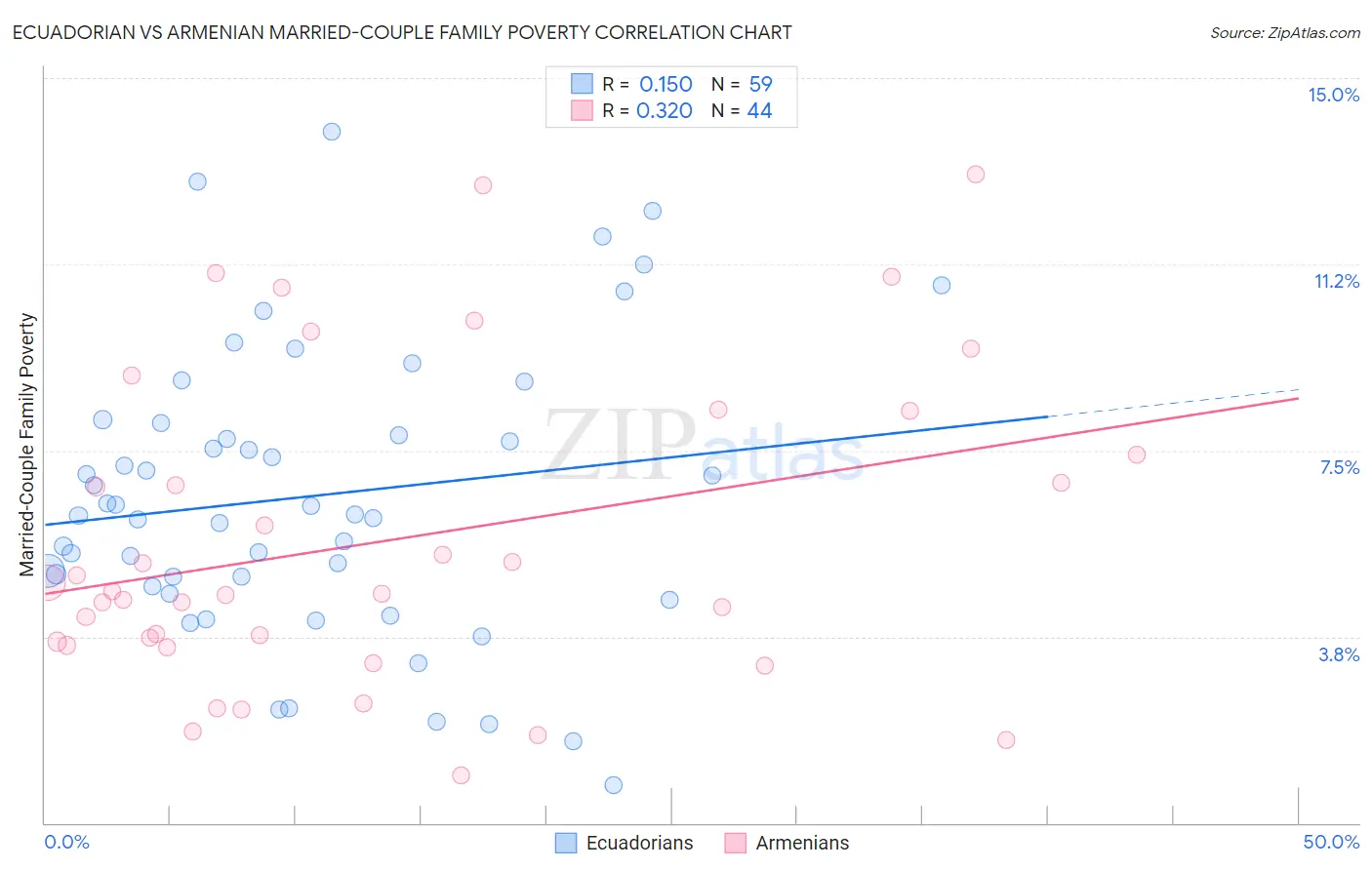 Ecuadorian vs Armenian Married-Couple Family Poverty