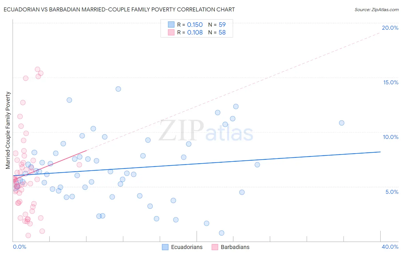 Ecuadorian vs Barbadian Married-Couple Family Poverty